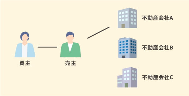 専任媒介契約