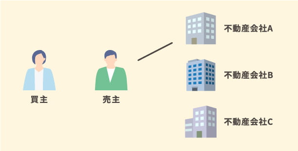 専属専任媒介契約
