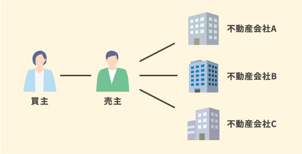 一般媒介契約